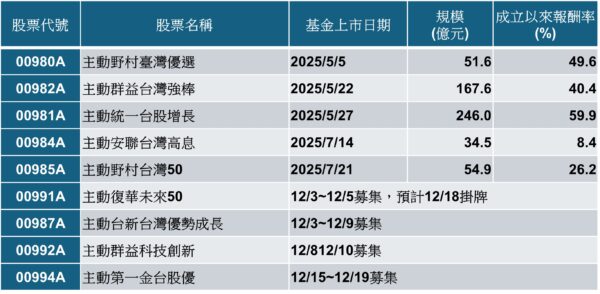 台股主動ETF半年吸金破五百億,復華「未來50」成年底焦點、卡位AI成長股新核心 - https://www.watchmedia01.com