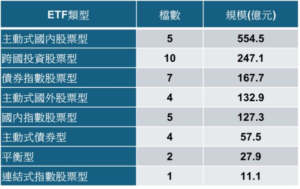 台股主動ETF半年吸金破五百億,復華「未來50」成年底焦點、卡位AI成長股新核心 - https://www.watchmedia01.com