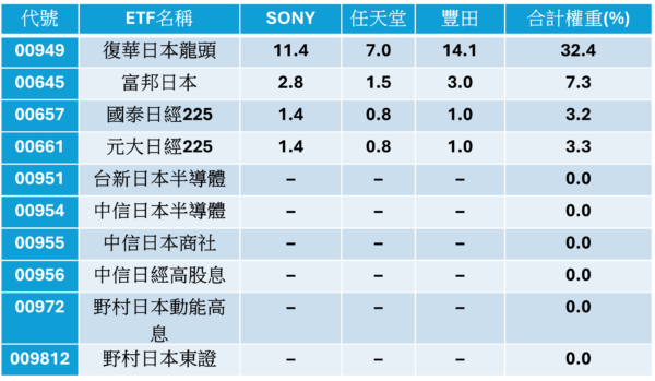 日股後市看俏!想抓緊「日本三王」暴衝行情,ETF布局誰最賺? - https://www.watchmedia01.com