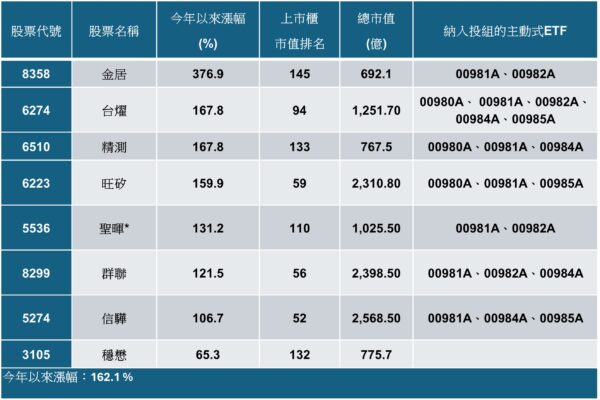 台灣50指數不含上櫃股?這8檔贏神山,今年平均漲1.6倍! - https://www.watchmedia01.com