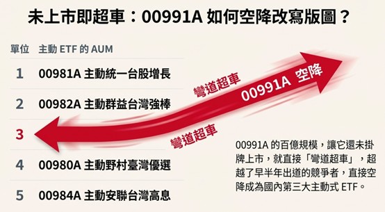 台股主動ETF「新勢力」崛起!00991A募108億未掛牌先爆紅 18號老將新兵掛牌開戰 - https://www.watchmedia01.com