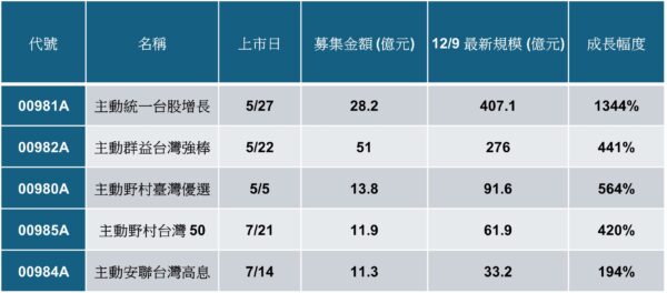 台股主動ETF「新勢力」崛起!00991A募108億未掛牌先爆紅 18號老將新兵掛牌開戰 - https://www.watchmedia01.com
