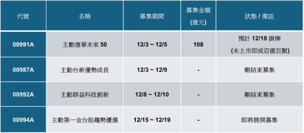 台股主動ETF「新勢力」崛起!00991A募108億未掛牌先爆紅 18號老將新兵掛牌開戰 - https://www.watchmedia01.com