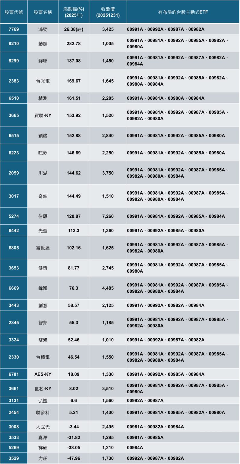 台股創新高 千金股登頂開趴，00991A「千金戰隊」濃度72.6%領跑同類 - 鳴新聞